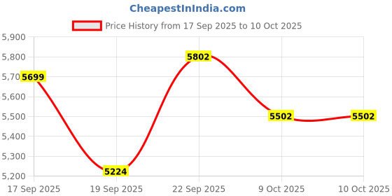 tatacliq.com Tommy Hilfiger Beige Regular Fit Quilted Jacket tommy hilfiger Price History Graph from 17 Sep 2025 to 10 Oct 2025