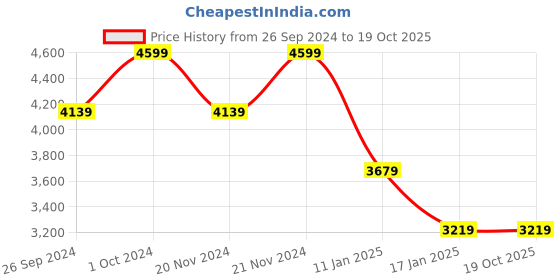 tatacliq.com Tommy Hilfiger Beige Regular Fit Sweatshirt tommy hilfiger Price History Graph from 26 Sep 2024 to 18 Oct 2025