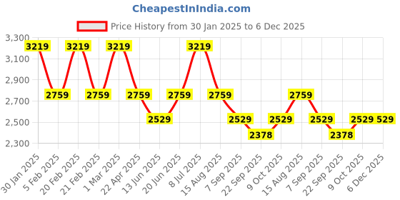 tatacliq.com Tommy Hilfiger Beige Regular Fit Sweatshirt tommy hilfiger Price History Graph from 30 Jan 2025 to 6 Dec 2025