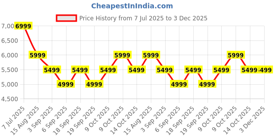 tatacliq.com Tommy Hilfiger Beige Regular Fit Sweatshirt tommy hilfiger Price History Graph from 7 Jul 2025 to 2 Dec 2025