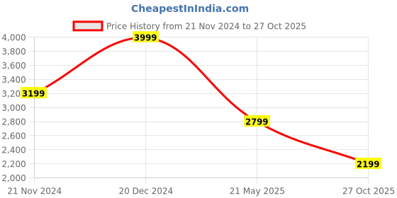 tatacliq.com Tommy Hilfiger Beige Slim Fit T-Shirt tommy hilfiger Price History Graph from 21 Nov 2024 to 27 Oct 2025