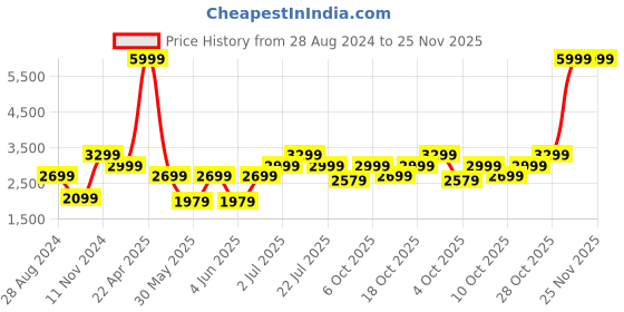 tatacliq.com Tommy Hilfiger Beige Solid Medium Sling Handbag tommy hilfiger Price History Graph from 28 Aug 2024 to 24 Nov 2025