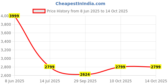 tatacliq.com TOMMY HILFIGER Beige Solid Polo T-Shirt tommy hilfiger Price History Graph from 8 Jun 2025 to 14 Oct 2025