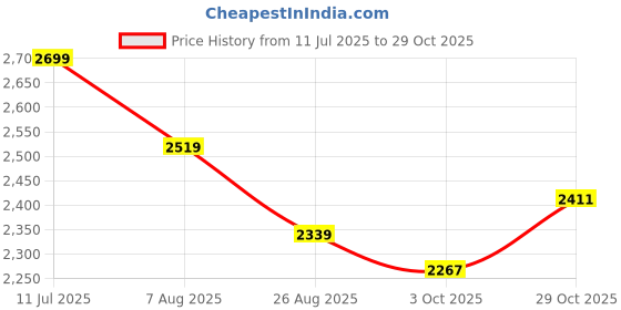 tatacliq.com TOMMY HILFIGER Beige Solid Polo T-Shirt tommy hilfiger Price History Graph from 11 Jul 2025 to 29 Oct 2025