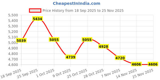 tatacliq.com TOMMY HILFIGER Beige Solid Regular Fit Cotton Sweatshirt tommy hilfiger Price History Graph from 18 Sep 2025 to 24 Nov 2025