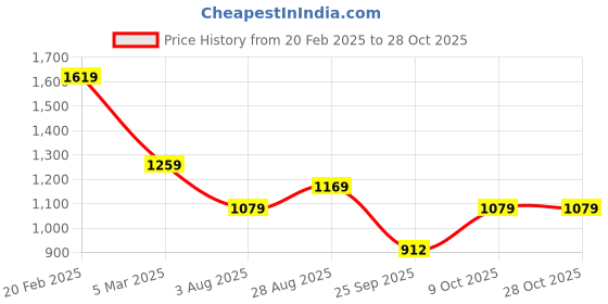 tatacliq.com Tommy Hilfiger Beige Solid T-Shirt tommy hilfiger Price History Graph from 20 Feb 2025 to 27 Oct 2025