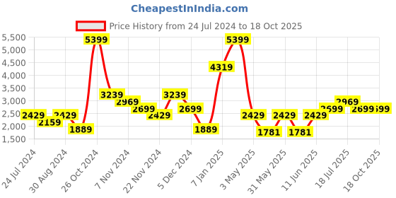 tatacliq.com Tommy Hilfiger Beige Solid Zip Around Wallet for Women tommy hilfiger Price History Graph from 24 Jul 2024 to 18 Oct 2025