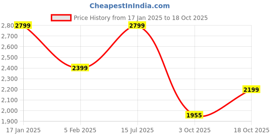 tatacliq.com Tommy Hilfiger Beige Stripes Regular Fit Sweater tommy hilfiger Price History Graph from 17 Jan 2025 to 18 Oct 2025