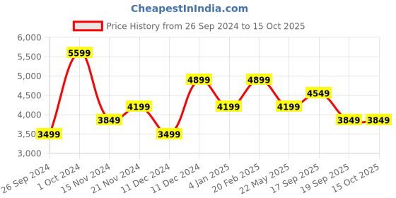 tatacliq.com TOMMY HILFIGER Beige SYLVIE II Backpack tommy hilfiger Price History Graph from 26 Sep 2024 to 15 Oct 2025