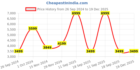 tatacliq.com TOMMY HILFIGER Beige SYLVIE II Bowler Bag tommy hilfiger Price History Graph from 26 Sep 2024 to 19 Dec 2025