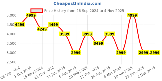 tatacliq.com TOMMY HILFIGER Beige WILDER II Logo Cross Body Bag tommy hilfiger Price History Graph from 26 Sep 2024 to 4 Nov 2025