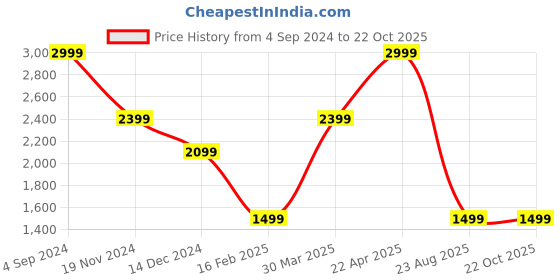 tatacliq.com TOMMY HILFIGER Bellevue Navy Casual Leather For Men tommy hilfiger Price History Graph from 4 Sep 2024 to 21 Oct 2025