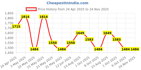 tatacliq.com TOMMY HILFIGER Bellwood Black & Brown Casual Leather Bi-Fold Wallet for Men tommy hilfiger Price History Graph from 24 Apr 2025 to 24 Nov 2025