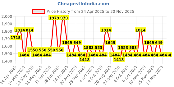 tatacliq.com TOMMY HILFIGER Bellwood Tan & Green Casual Leather Bi-Fold Wallet for Men tommy hilfiger Price History Graph from 24 Apr 2025 to 30 Nov 2025