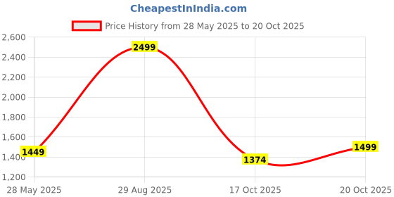 tatacliq.com TOMMY HILFIGER Belt for Women, Large, Josphinie, Navy+off White tommy hilfiger Price History Graph from 28 May 2025 to 17 Oct 2025