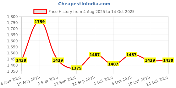 tatacliq.com Tommy Hilfiger Bentley 24 ltrs Red & Navy Large Laptop Backpack tommy hilfiger Price History Graph from 4 Aug 2025 to 14 Oct 2025