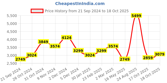 tatacliq.com TOMMY HILFIGER Benzene Black Polyester Laptop Messenger Bag tommy hilfiger Price History Graph from 21 Sep 2024 to 18 Oct 2025