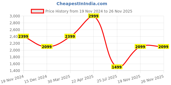 tatacliq.com Tommy Hilfiger Benzonia Wine Leather Solid Rfid Bi-Fold Wallet tommy hilfiger Price History Graph from 19 Nov 2024 to 24 Nov 2025