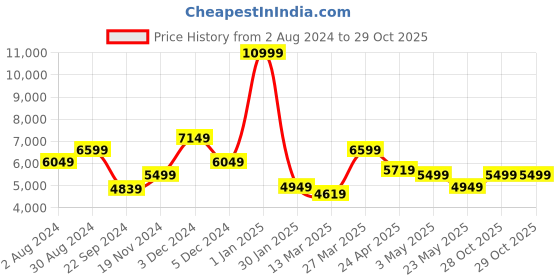 tatacliq.com TOMMY HILFIGER Berlin Grey 4 Wheels Medium Hard Cabin Trolley Bag tommy hilfiger Price History Graph from 2 Aug 2024 to 29 Oct 2025