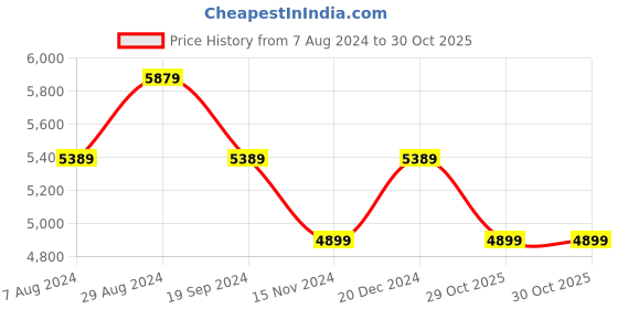 tatacliq.com TOMMY HILFIGER Berlin Grey 4 Wheels Small Hard Cabin Trolley Bag tommy hilfiger Price History Graph from 7 Aug 2024 to 30 Oct 2025