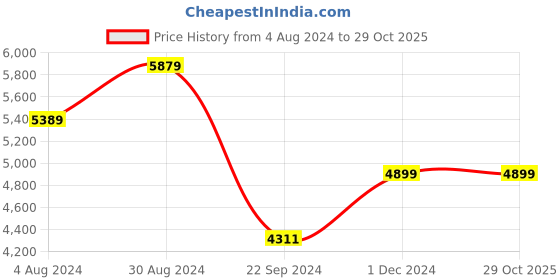 tatacliq.com TOMMY HILFIGER Berlin Navy 4 Wheels Small Hard Cabin Trolley Bag tommy hilfiger Price History Graph from 4 Aug 2024 to 29 Oct 2025