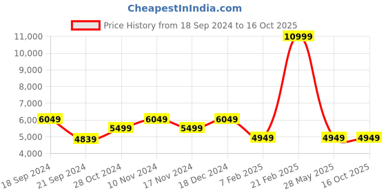 tatacliq.com TOMMY HILFIGER Berlin Wine 4 Wheels Medium Hard Cabin Trolley Bag tommy hilfiger Price History Graph from 18 Sep 2024 to 15 Oct 2025