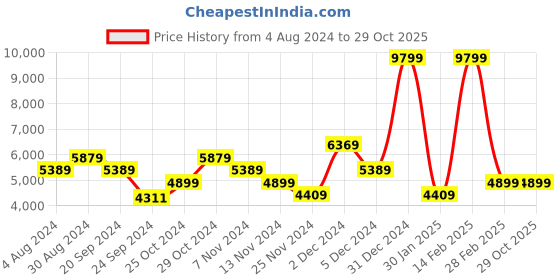 tatacliq.com TOMMY HILFIGER Berlin Wine 4 Wheels Small Hard Cabin Trolley Bag tommy hilfiger Price History Graph from 4 Aug 2024 to 29 Oct 2025
