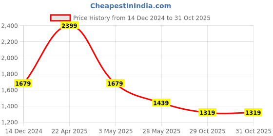 tatacliq.com Tommy Hilfiger Bintan Black & Brown Leather Reversible Belt for Men tommy hilfiger Price History Graph from 14 Dec 2024 to 31 Oct 2025