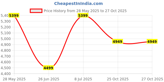 tatacliq.com Tommy Hilfiger Black & Black Slim Fit Jeans tommy hilfiger Price History Graph from 28 May 2025 to 26 Oct 2025