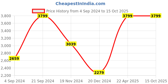 tatacliq.com Tommy Hilfiger Black & Brown Aalborg Leather Reversible Belt tommy hilfiger Price History Graph from 4 Sep 2024 to 14 Oct 2025