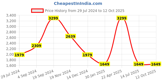 tatacliq.com Tommy Hilfiger Black & Brown Aarhus Leather Reversible Belt tommy hilfiger Price History Graph from 29 Jul 2024 to 12 Oct 2025