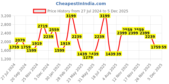 tatacliq.com Tommy Hilfiger Black & Brown Formal Leather Reversible Belt for Men tommy hilfiger Price History Graph from 27 Jul 2024 to 4 Dec 2025