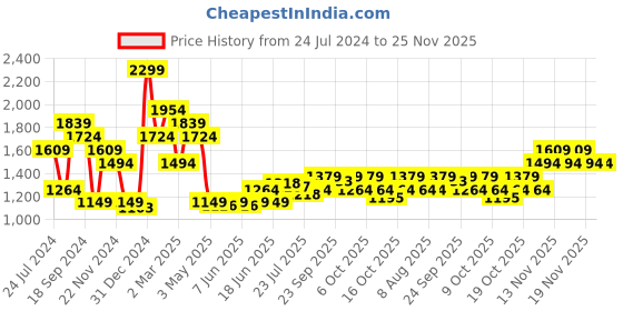 tatacliq.com Tommy Hilfiger Black & Brown Formal Leather Reversible Belt for Men tommy hilfiger Price History Graph from 24 Jul 2024 to 24 Nov 2025