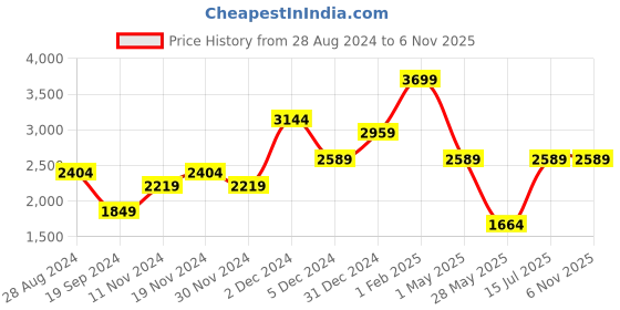 tatacliq.com Tommy Hilfiger Black & Brown Formal Leather Reversible Belt for Men tommy hilfiger Price History Graph from 28 Aug 2024 to 6 Nov 2025