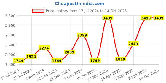 tatacliq.com Tommy Hilfiger Black & Brown Leather Reversible Belt for Men tommy hilfiger Price History Graph from 17 Jul 2024 to 14 Oct 2025