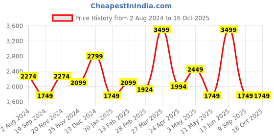 tatacliq.com Tommy Hilfiger Black & Brown Leather Reversible Belt for Men tommy hilfiger Price History Graph from 2 Aug 2024 to 16 Oct 2025