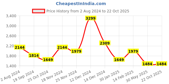 tatacliq.com Tommy Hilfiger Black & Brown Leather Reversible Belt for Men tommy hilfiger Price History Graph from 2 Aug 2024 to 22 Oct 2025