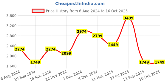 tatacliq.com Tommy Hilfiger Black & Brown Leather Reversible Belt for Men tommy hilfiger Price History Graph from 6 Aug 2024 to 16 Oct 2025