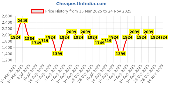 tatacliq.com Tommy Hilfiger Black & Brown Leather Reversible Belt for Men tommy hilfiger Price History Graph from 15 Mar 2025 to 24 Nov 2025