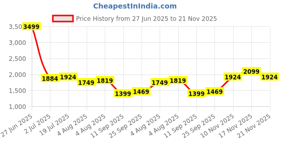 tatacliq.com Tommy Hilfiger Black & Brown Leather Reversible Belt for Men tommy hilfiger Price History Graph from 27 Jun 2025 to 21 Nov 2025