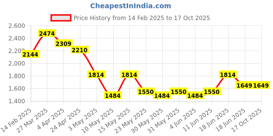 tatacliq.com TOMMY HILFIGER Black & Brown Simeon Reversible Belt tommy hilfiger Price History Graph from 14 Feb 2025 to 15 Oct 2025