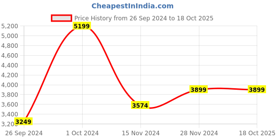 tatacliq.com Tommy Hilfiger Black & Calico Medium Cross Body Bag tommy hilfiger Price History Graph from 26 Sep 2024 to 18 Oct 2025
