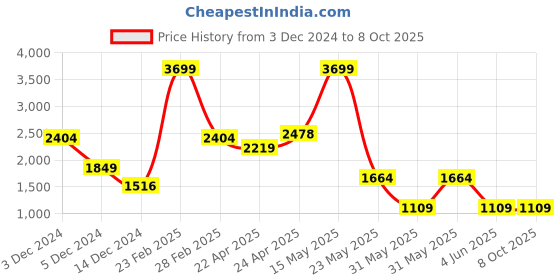 tatacliq.com Tommy Hilfiger Black & Grey Polyester Large Laptop Backpack tommy hilfiger Price History Graph from 3 Dec 2024 to 8 Oct 2025