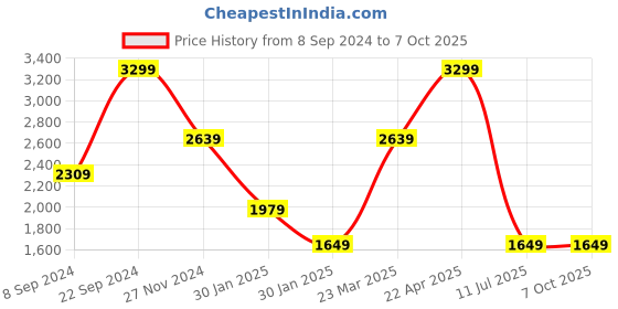tatacliq.com TOMMY HILFIGER Black & Grey Sandro Leather Printed Reversible Belt tommy hilfiger Price History Graph from 8 Sep 2024 to 4 Oct 2025