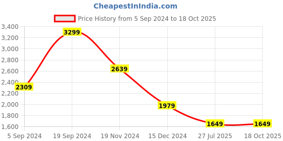 tatacliq.com TOMMY HILFIGER Black & Grey Sandro Leather Printed Reversible Belt tommy hilfiger Price History Graph from 5 Sep 2024 to 18 Oct 2025