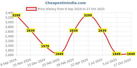 tatacliq.com Tommy Hilfiger Black & Maroon Leather Reversible Belt for Men tommy hilfiger Price History Graph from 8 Sep 2024 to 27 Oct 2025