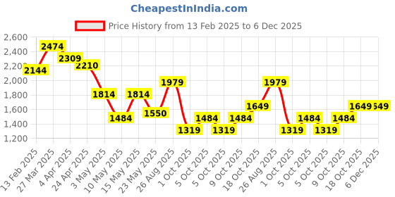 tatacliq.com TOMMY HILFIGER Black & Navy Barnes Reversible Belt tommy hilfiger Price History Graph from 13 Feb 2025 to 6 Dec 2025