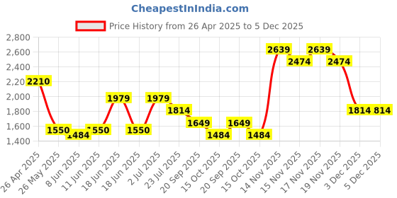 tatacliq.com TOMMY HILFIGER Black & Navy Barnes Reversible Belt tommy hilfiger Price History Graph from 26 Apr 2025 to 5 Dec 2025