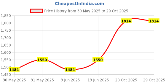 tatacliq.com TOMMY HILFIGER Black & Navy Barnes Reversible Belt tommy hilfiger Price History Graph from 30 May 2025 to 29 Oct 2025