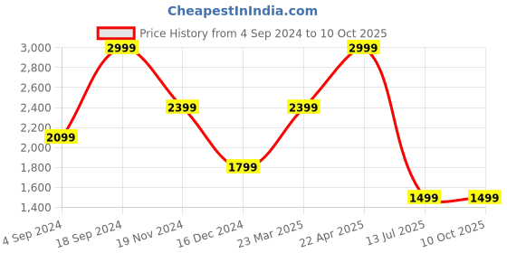 tatacliq.com Tommy Hilfiger Black & Navy Greve Leather Reversible Belt tommy hilfiger Price History Graph from 4 Sep 2024 to 4 Oct 2025